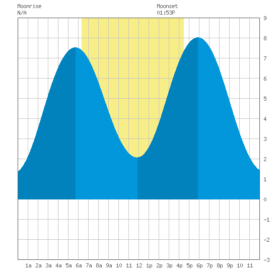 York tide chart for Monday, November 6, 2023
