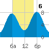 York tide chart for Monday, November 6, 2023