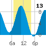 York tide chart for Wednesday, December 13, 2023