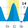 York tide chart for Thursday, December 14, 2023