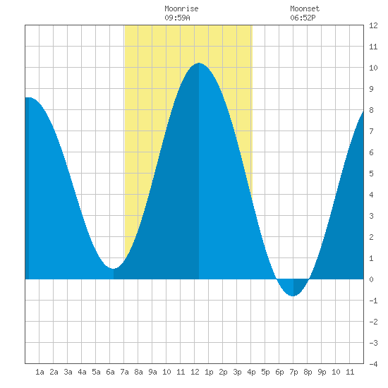 York tide chart for Friday, December 15, 2023