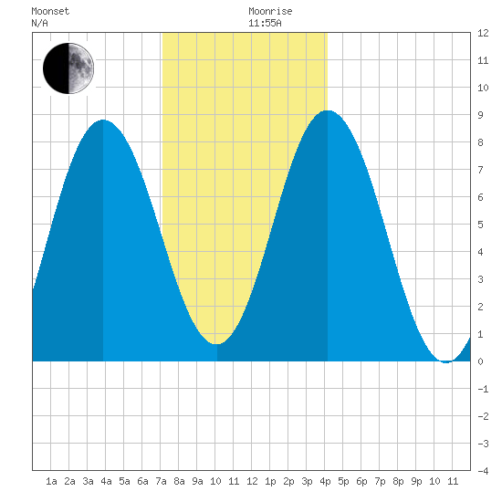 York tide chart for Tuesday, December 19, 2023