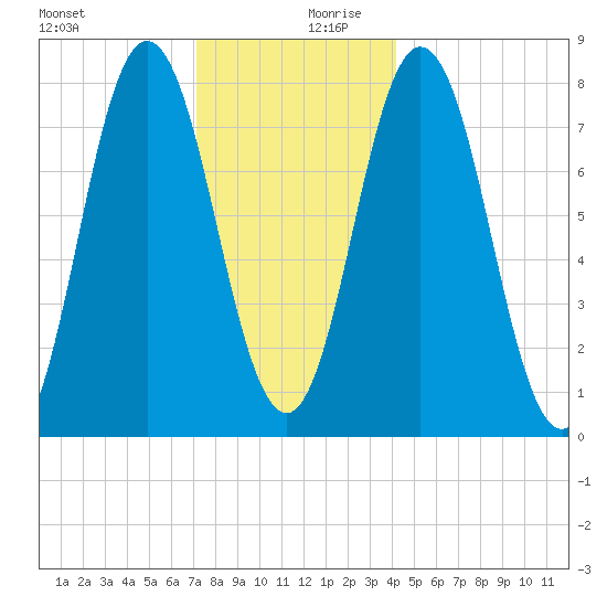 York tide chart for Wednesday, December 20, 2023