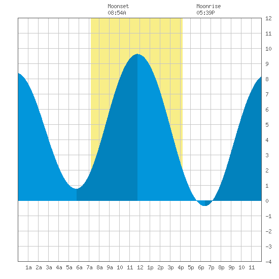 York tide chart for Thursday, December 28, 2023