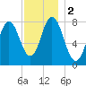York tide chart for Saturday, December 2, 2023