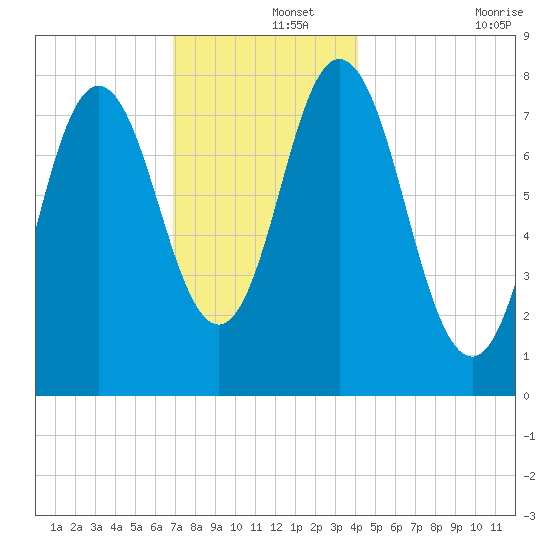 York tide chart for Sunday, December 3, 2023