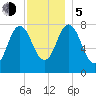 York tide chart for Tuesday, December 5, 2023