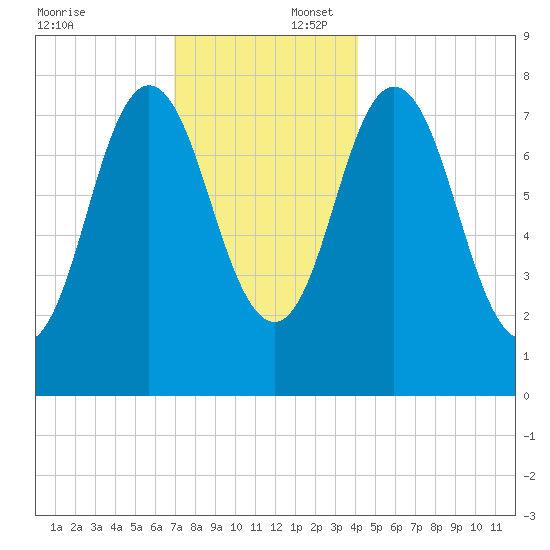 York tide chart for Wednesday, December 6, 2023