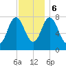 York tide chart for Wednesday, December 6, 2023