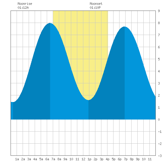 York tide chart for Thursday, December 7, 2023