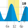 York tide chart for Wednesday, January 10, 2024
