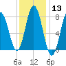 York tide chart for Saturday, January 13, 2024