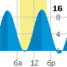 York tide chart for Tuesday, January 16, 2024