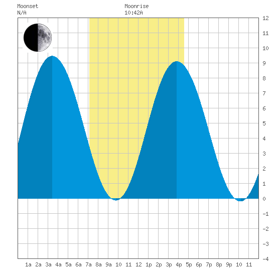 York tide chart for Wednesday, January 17, 2024