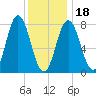 York tide chart for Thursday, January 18, 2024