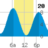 York tide chart for Saturday, January 20, 2024