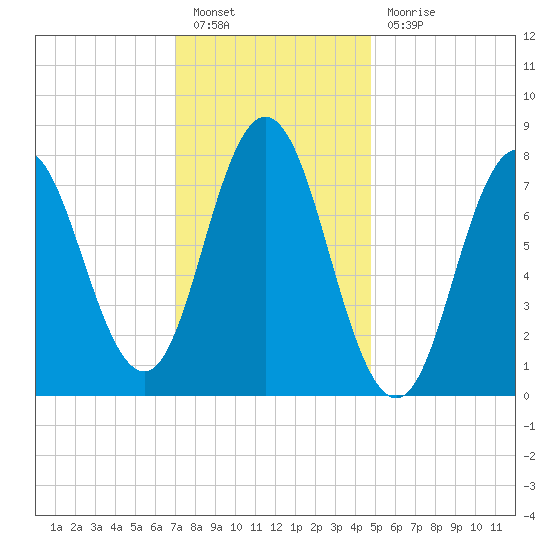 York tide chart for Friday, January 26, 2024