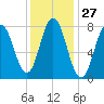 York tide chart for Saturday, January 27, 2024