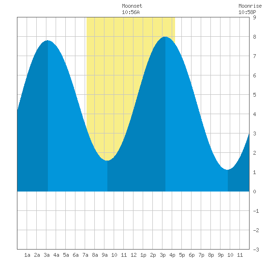 York tide chart for Tuesday, January 2, 2024