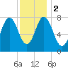 York tide chart for Tuesday, January 2, 2024