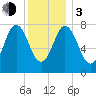York tide chart for Wednesday, January 3, 2024