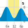York tide chart for Friday, January 5, 2024