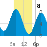 York tide chart for Monday, January 8, 2024
