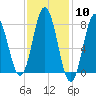 York tide chart for Saturday, February 10, 2024