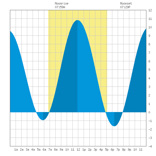 York tide chart for Sunday, February 11, 2024