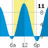 York tide chart for Sunday, February 11, 2024