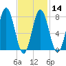 York tide chart for Wednesday, February 14, 2024