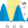 York tide chart for Thursday, February 15, 2024