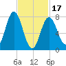 York tide chart for Saturday, February 17, 2024