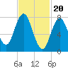 York tide chart for Tuesday, February 20, 2024