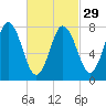 York tide chart for Thursday, February 29, 2024