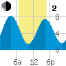 York tide chart for Friday, February 2, 2024