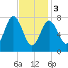 York tide chart for Saturday, February 3, 2024