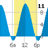 York tide chart for Monday, March 11, 2024
