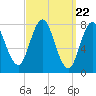 York tide chart for Friday, March 22, 2024
