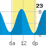 York tide chart for Saturday, March 23, 2024