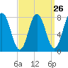 York tide chart for Tuesday, March 26, 2024