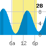 York tide chart for Thursday, March 28, 2024
