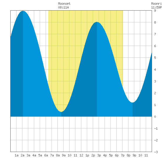 York tide chart for Friday, March 29, 2024