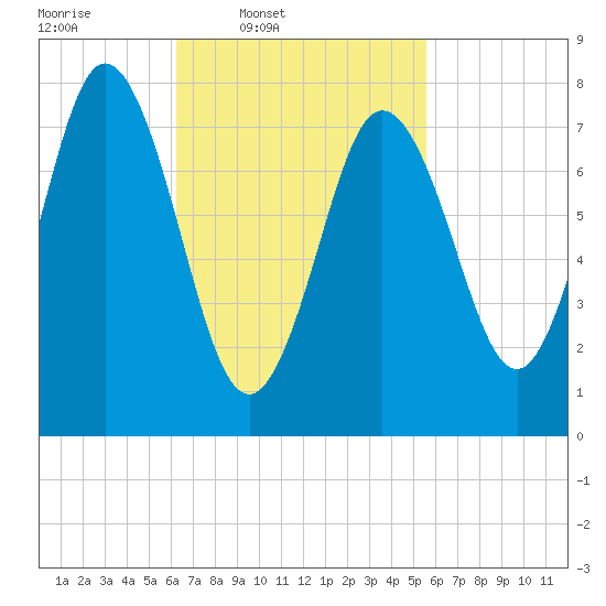 York tide chart for Saturday, March 2, 2024