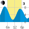 York tide chart for Sunday, March 3, 2024