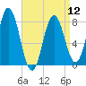 York tide chart for Friday, April 12, 2024