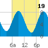 York tide chart for Friday, April 19, 2024