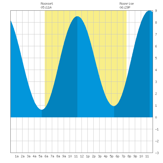 York tide chart for Monday, April 22, 2024