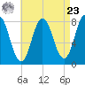 York tide chart for Tuesday, April 23, 2024
