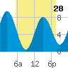 York tide chart for Sunday, April 28, 2024